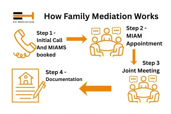EH mediation - family mediation Leigh process